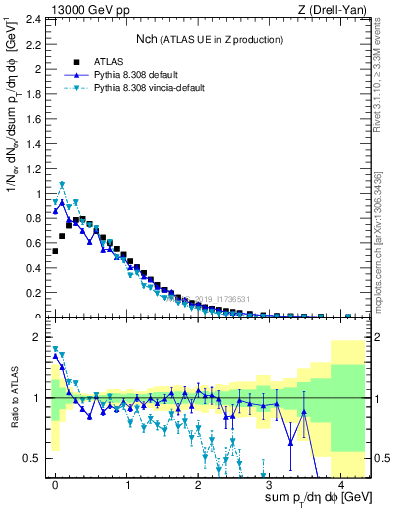 Plot of nch in 13000 GeV pp collisions