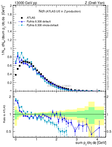 Plot of nch in 13000 GeV pp collisions