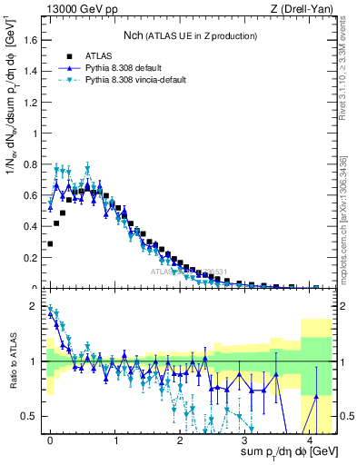 Plot of nch in 13000 GeV pp collisions