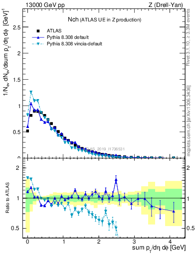 Plot of nch in 13000 GeV pp collisions