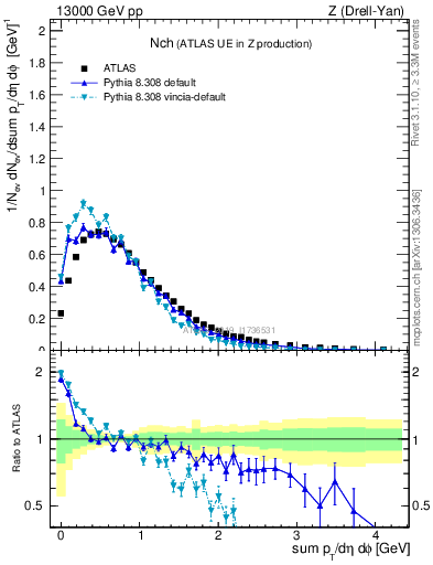 Plot of nch in 13000 GeV pp collisions