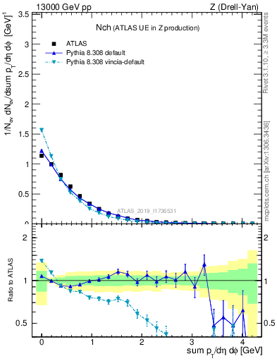 Plot of nch in 13000 GeV pp collisions