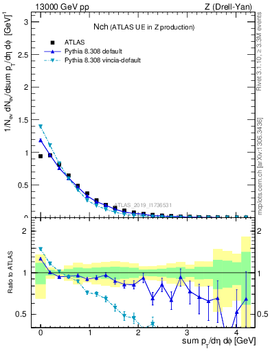 Plot of nch in 13000 GeV pp collisions