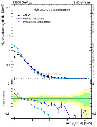 Plot of nch in 13000 GeV pp collisions