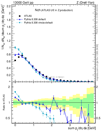 Plot of nch in 13000 GeV pp collisions