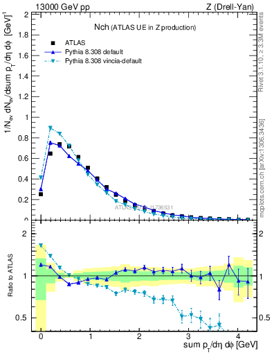 Plot of nch in 13000 GeV pp collisions