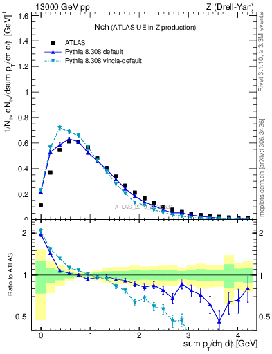 Plot of nch in 13000 GeV pp collisions