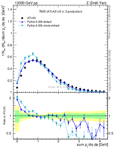 Plot of nch in 13000 GeV pp collisions