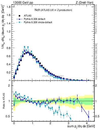 Plot of nch in 13000 GeV pp collisions