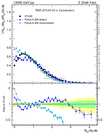 Plot of nch in 13000 GeV pp collisions