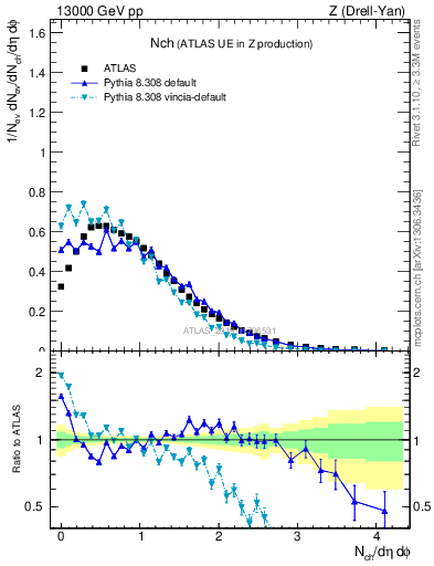 Plot of nch in 13000 GeV pp collisions