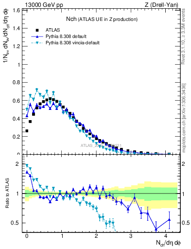 Plot of nch in 13000 GeV pp collisions