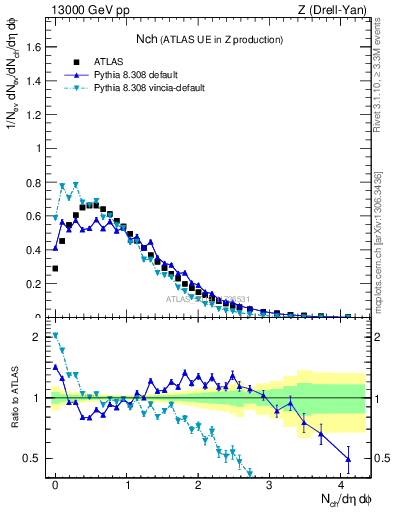 Plot of nch in 13000 GeV pp collisions