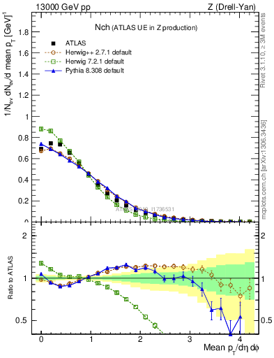 Plot of nch in 13000 GeV pp collisions