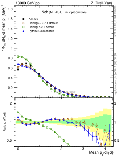 Plot of nch in 13000 GeV pp collisions