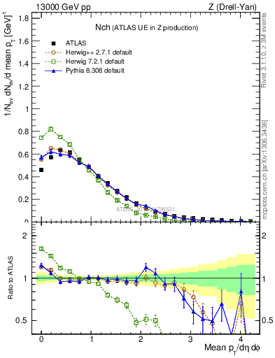 Plot of nch in 13000 GeV pp collisions