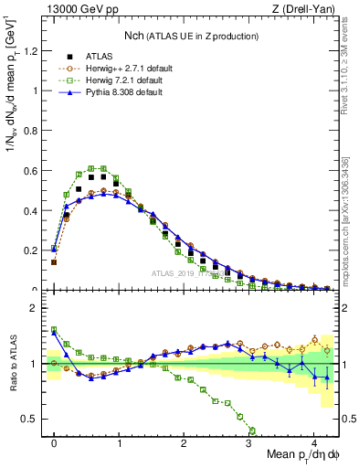 Plot of nch in 13000 GeV pp collisions