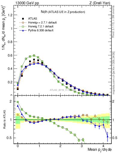 Plot of nch in 13000 GeV pp collisions