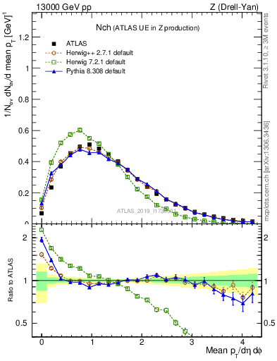 Plot of nch in 13000 GeV pp collisions