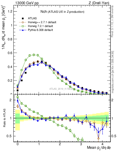 Plot of nch in 13000 GeV pp collisions