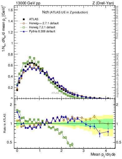 Plot of nch in 13000 GeV pp collisions