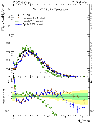 Plot of nch in 13000 GeV pp collisions