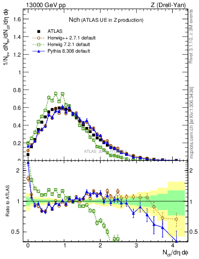 Plot of nch in 13000 GeV pp collisions