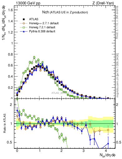 Plot of nch in 13000 GeV pp collisions