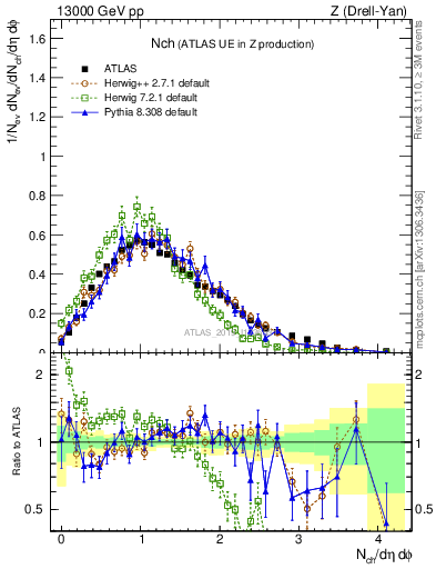 Plot of nch in 13000 GeV pp collisions