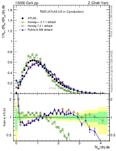 Plot of nch in 13000 GeV pp collisions