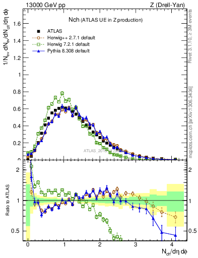 Plot of nch in 13000 GeV pp collisions