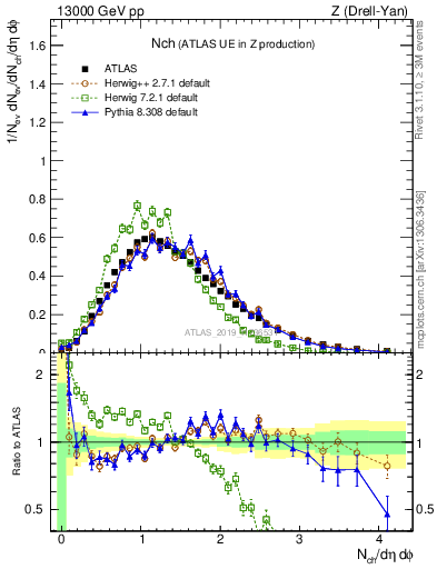 Plot of nch in 13000 GeV pp collisions