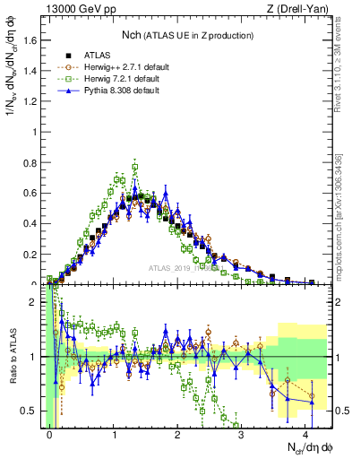 Plot of nch in 13000 GeV pp collisions