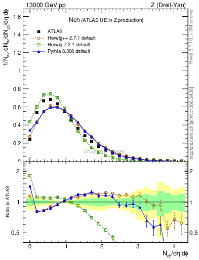 Plot of nch in 13000 GeV pp collisions