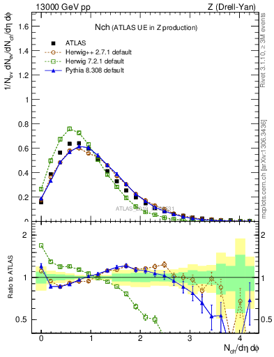 Plot of nch in 13000 GeV pp collisions