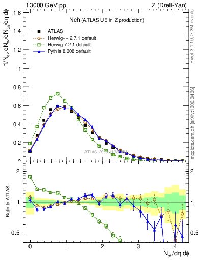 Plot of nch in 13000 GeV pp collisions