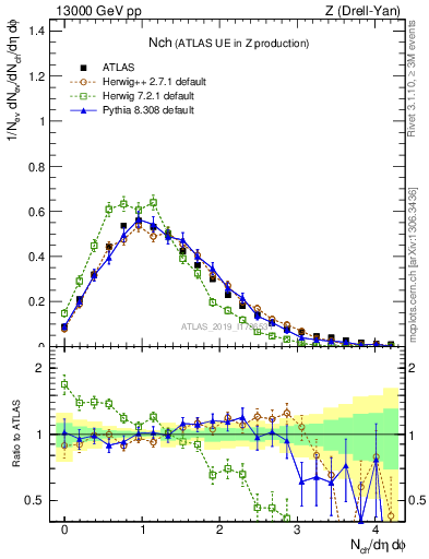 Plot of nch in 13000 GeV pp collisions