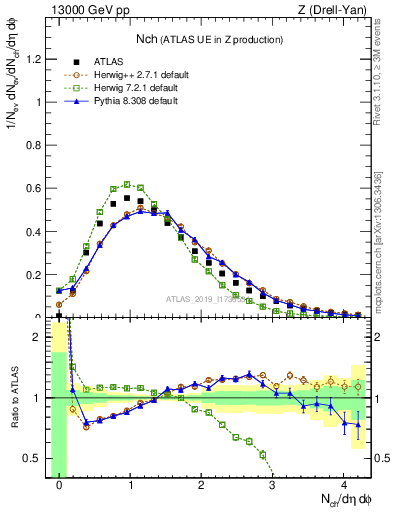 Plot of nch in 13000 GeV pp collisions