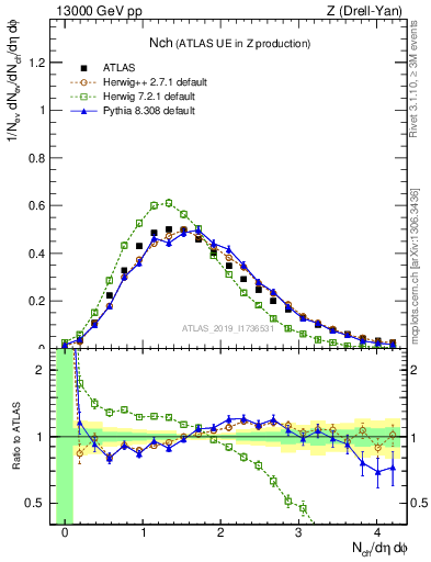 Plot of nch in 13000 GeV pp collisions