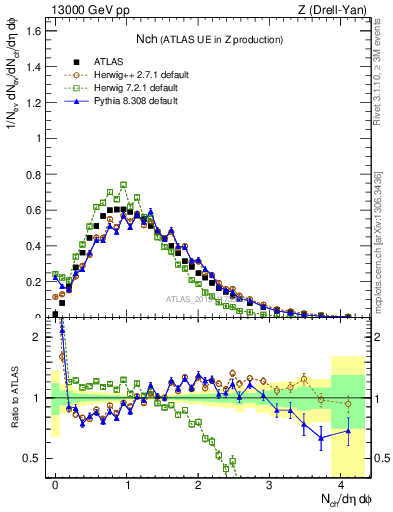 Plot of nch in 13000 GeV pp collisions