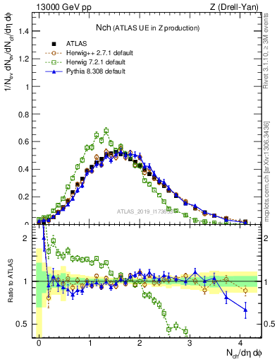 Plot of nch in 13000 GeV pp collisions