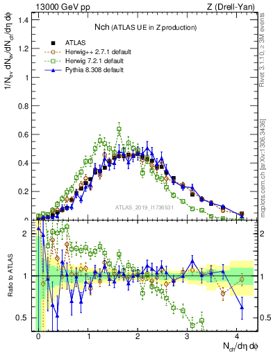 Plot of nch in 13000 GeV pp collisions