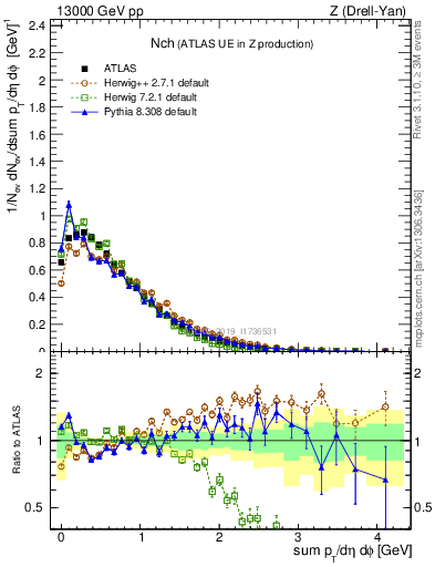 Plot of nch in 13000 GeV pp collisions