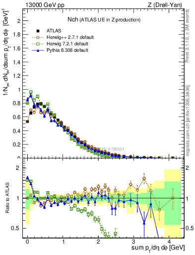 Plot of nch in 13000 GeV pp collisions