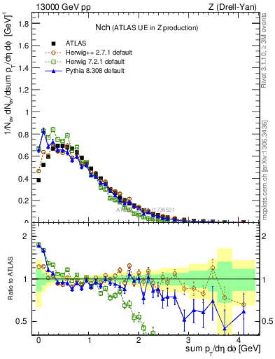 Plot of nch in 13000 GeV pp collisions