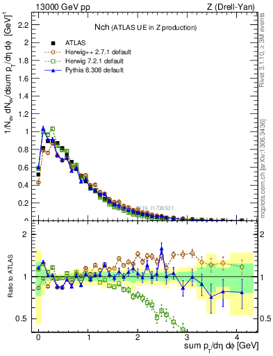 Plot of nch in 13000 GeV pp collisions