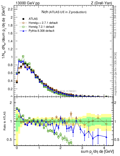 Plot of nch in 13000 GeV pp collisions