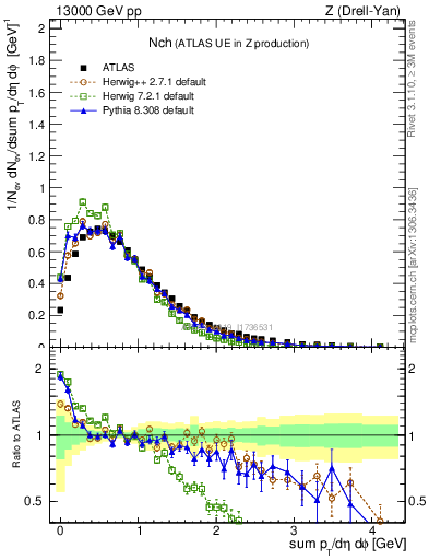 Plot of nch in 13000 GeV pp collisions