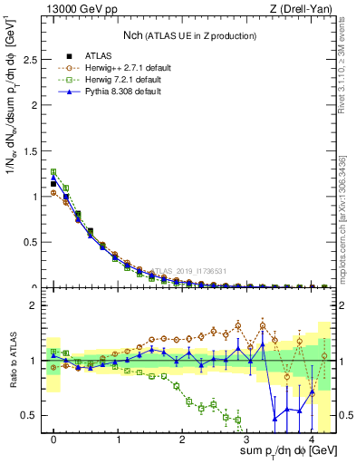 Plot of nch in 13000 GeV pp collisions