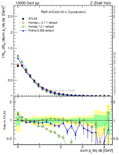 Plot of nch in 13000 GeV pp collisions